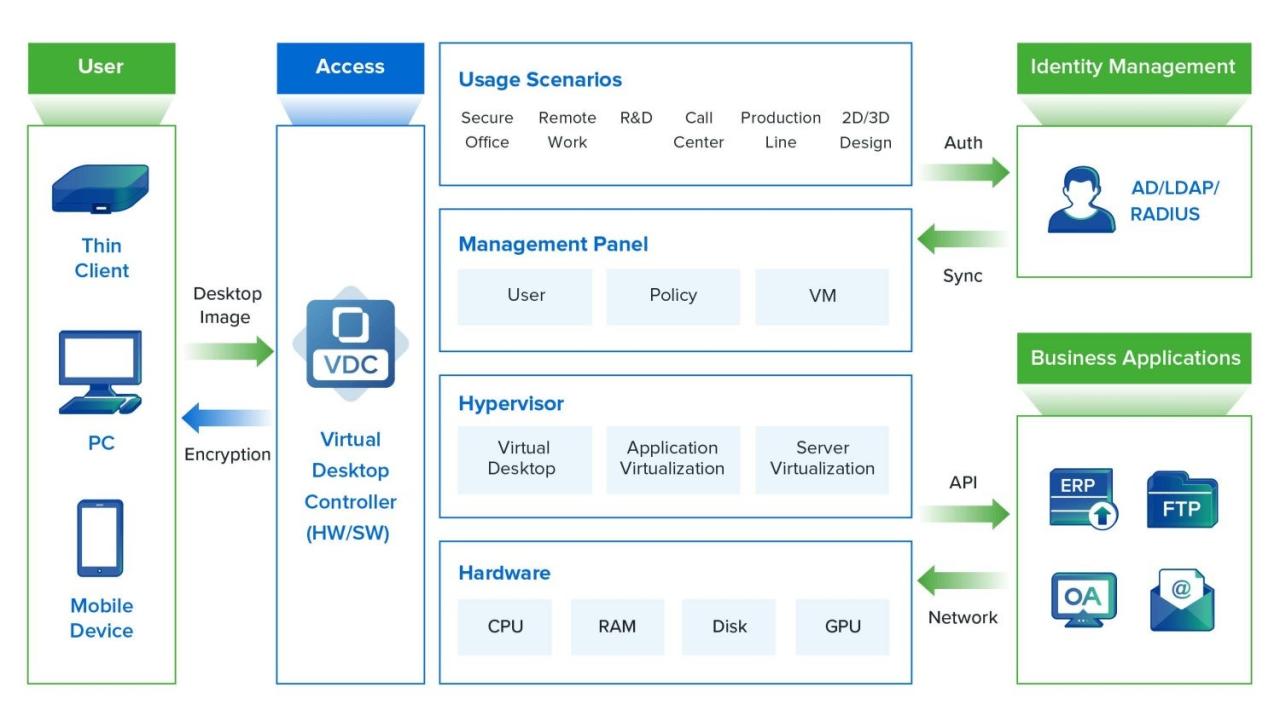 Sangfor VDI 2021 Certification  Lab exam  (1).docx