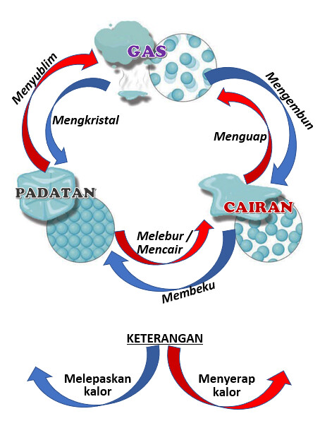 KALOR MENYEBABKAN PERUBAHAN WUJUD.pdf