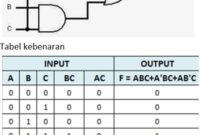 Buatlah gerbang logika dari persamaan Y.docx