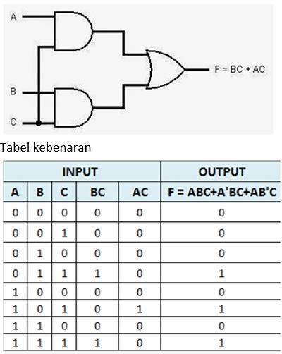 Buatlah gerbang logika dari persamaan Y.docx